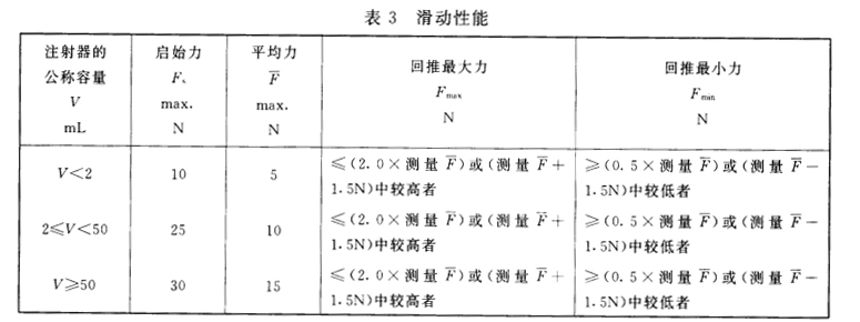注射器滑動性能